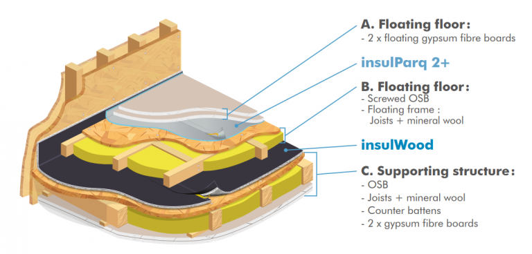Kročajová izolácia do ľahkej drevenej podlahy