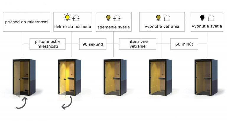 procesy v tichej miestnosti