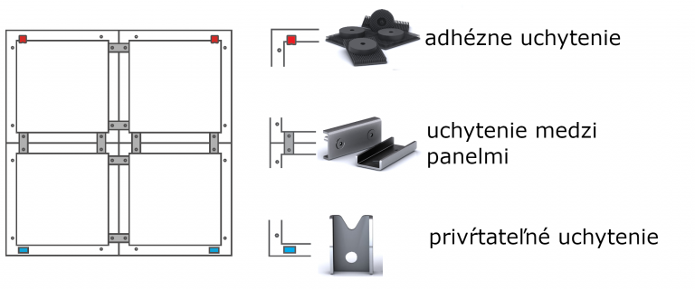 štruktúra uchytení